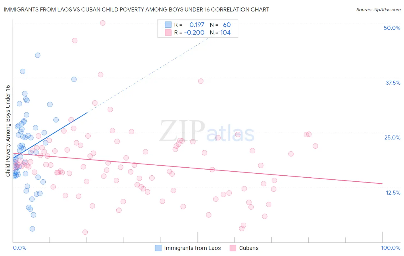 Immigrants from Laos vs Cuban Child Poverty Among Boys Under 16
