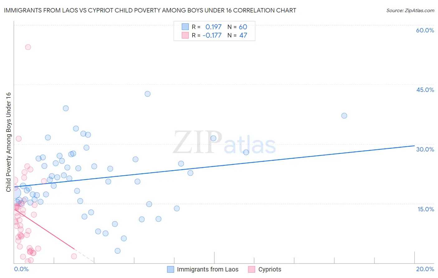Immigrants from Laos vs Cypriot Child Poverty Among Boys Under 16