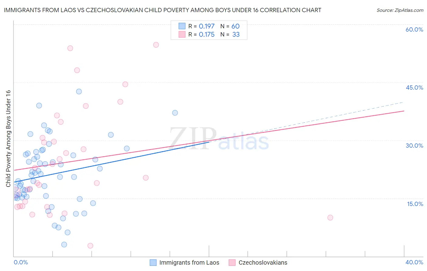 Immigrants from Laos vs Czechoslovakian Child Poverty Among Boys Under 16