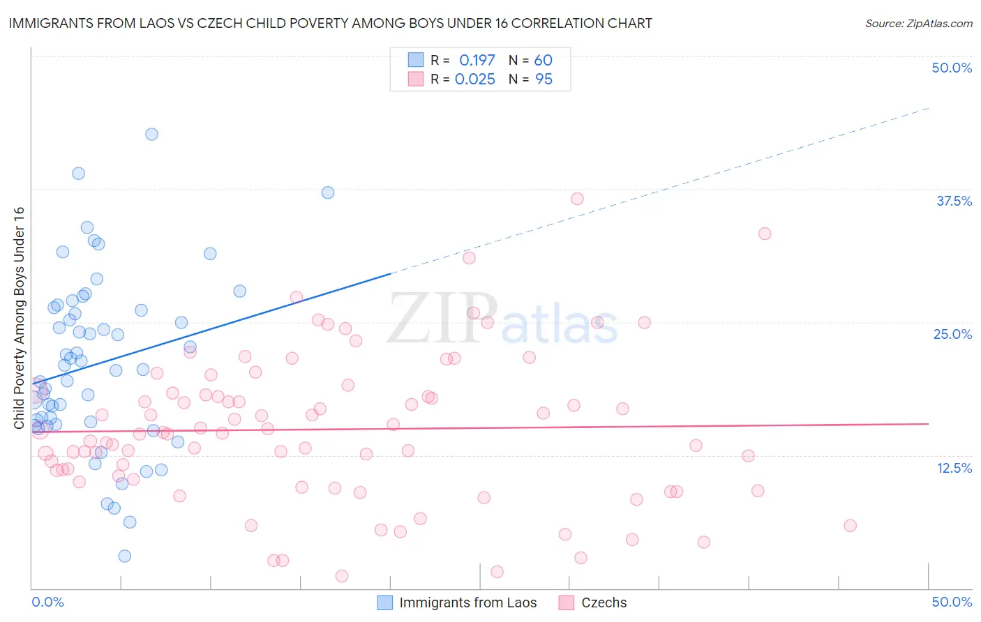 Immigrants from Laos vs Czech Child Poverty Among Boys Under 16