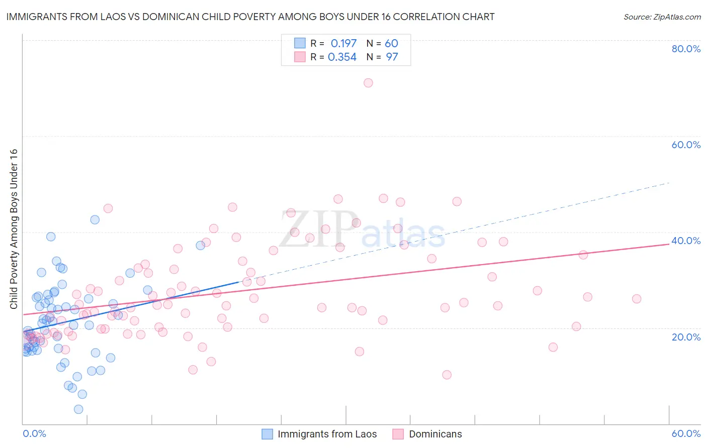 Immigrants from Laos vs Dominican Child Poverty Among Boys Under 16