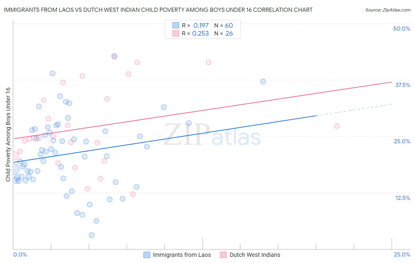 Immigrants from Laos vs Dutch West Indian Child Poverty Among Boys Under 16