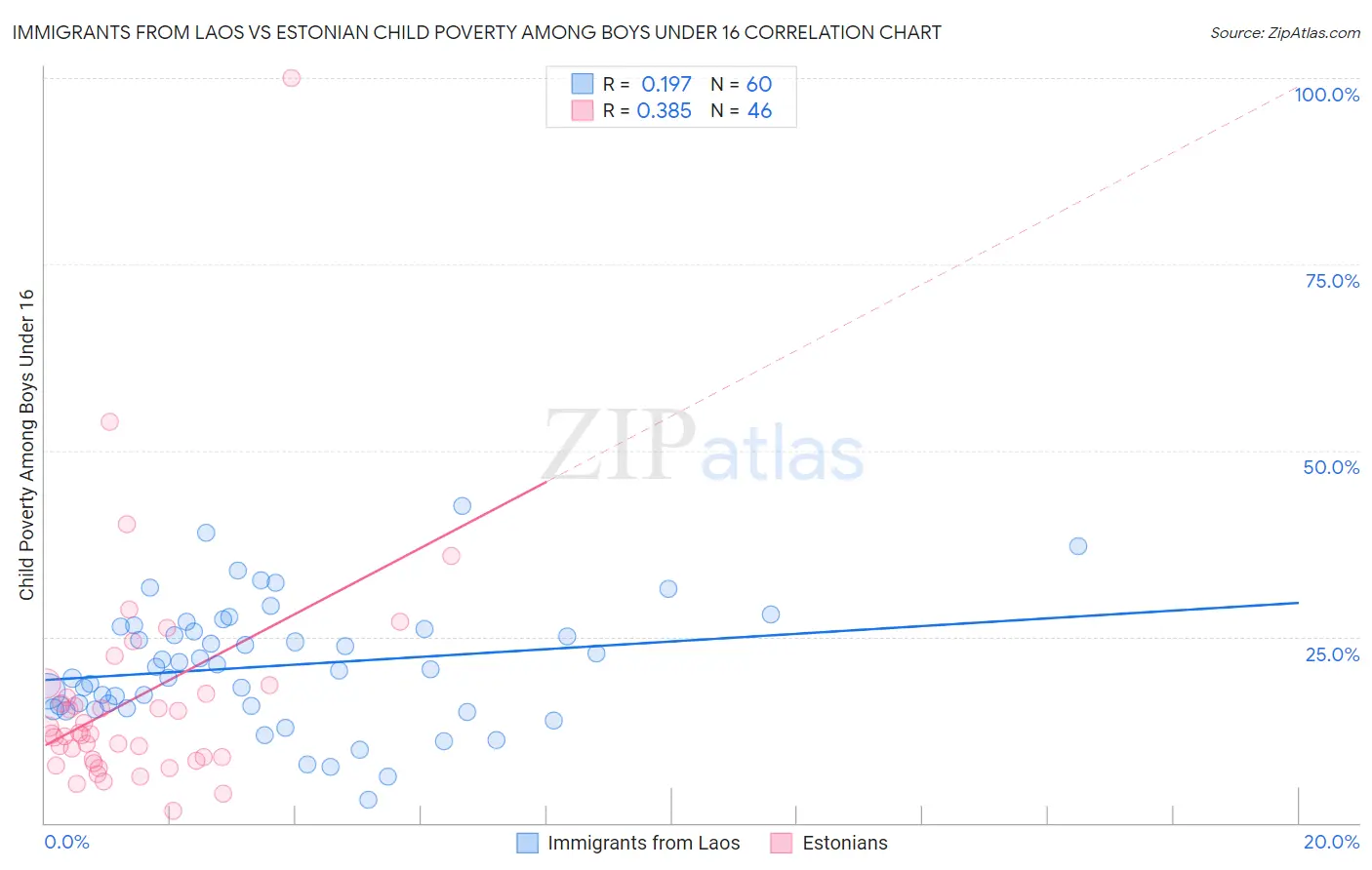 Immigrants from Laos vs Estonian Child Poverty Among Boys Under 16