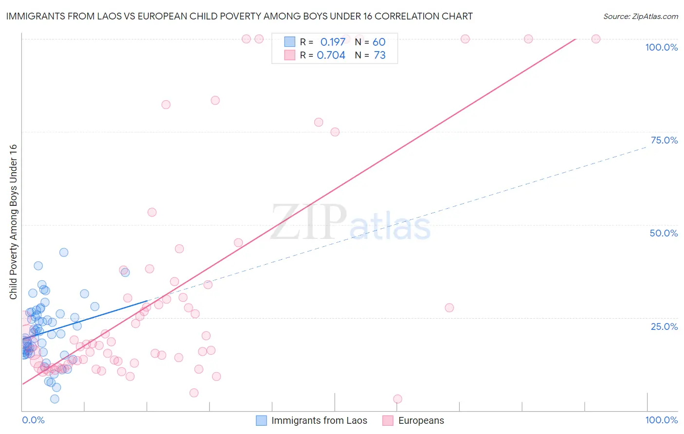 Immigrants from Laos vs European Child Poverty Among Boys Under 16