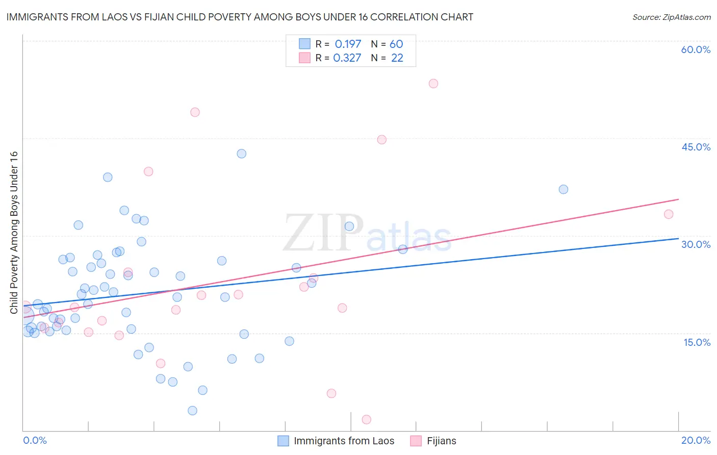 Immigrants from Laos vs Fijian Child Poverty Among Boys Under 16