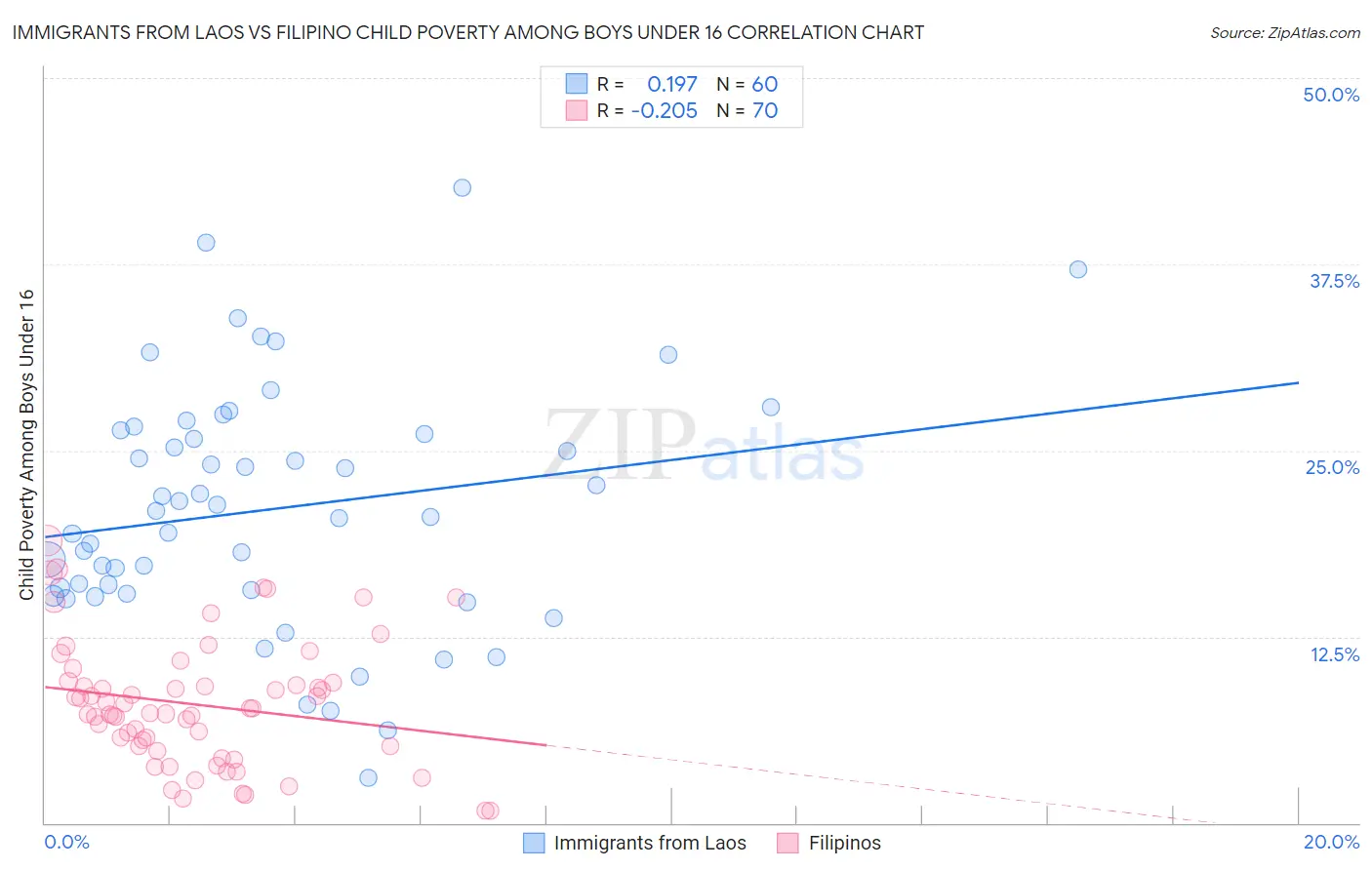 Immigrants from Laos vs Filipino Child Poverty Among Boys Under 16