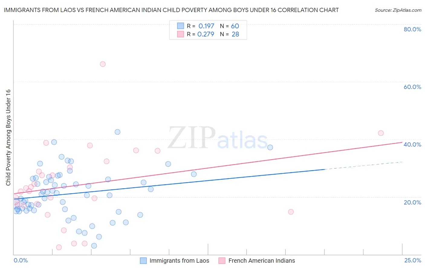 Immigrants from Laos vs French American Indian Child Poverty Among Boys Under 16