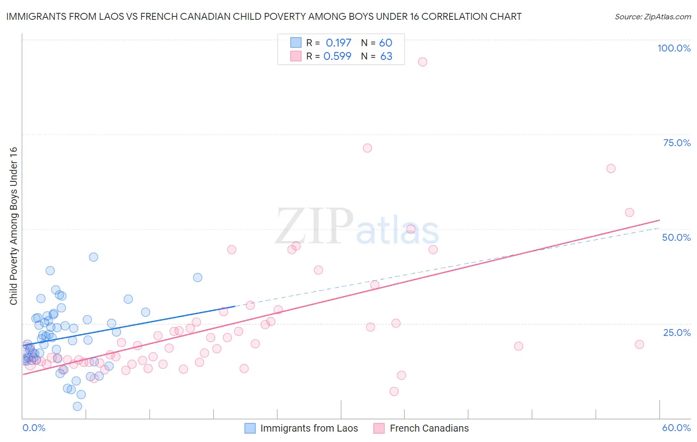 Immigrants from Laos vs French Canadian Child Poverty Among Boys Under 16