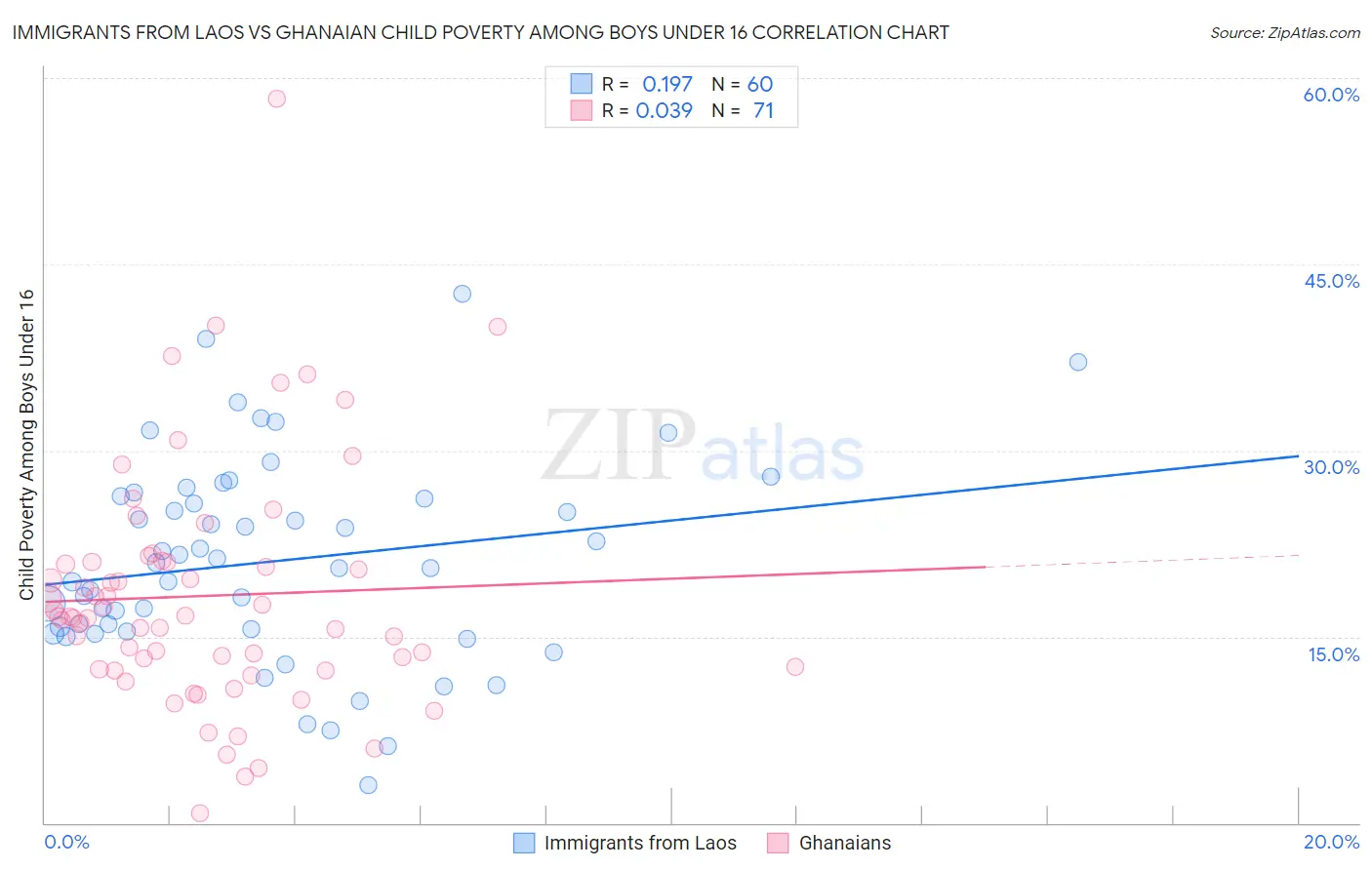 Immigrants from Laos vs Ghanaian Child Poverty Among Boys Under 16