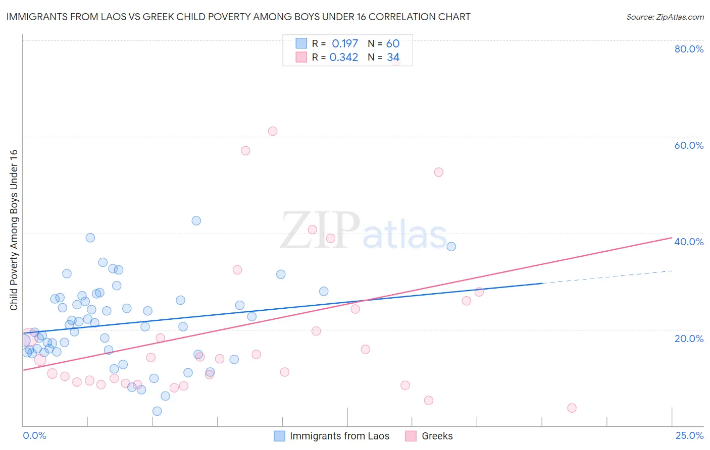 Immigrants from Laos vs Greek Child Poverty Among Boys Under 16