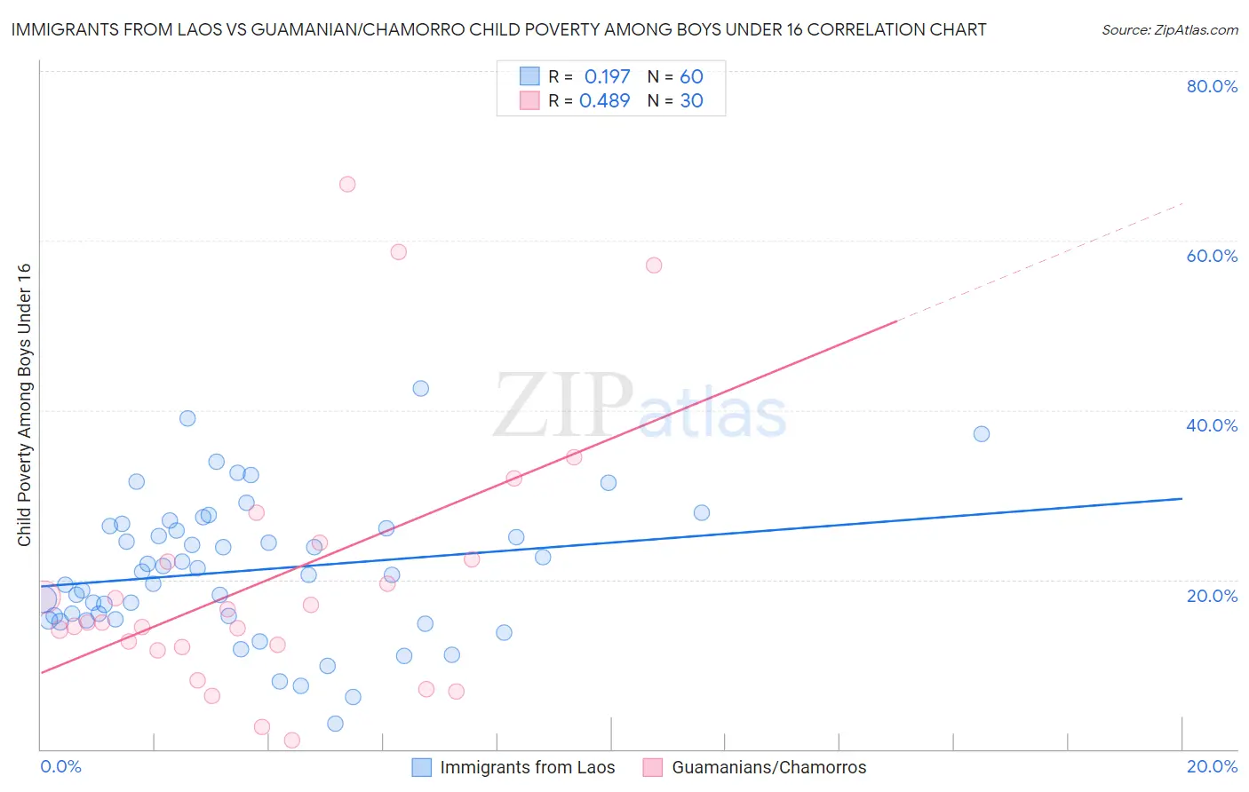 Immigrants from Laos vs Guamanian/Chamorro Child Poverty Among Boys Under 16