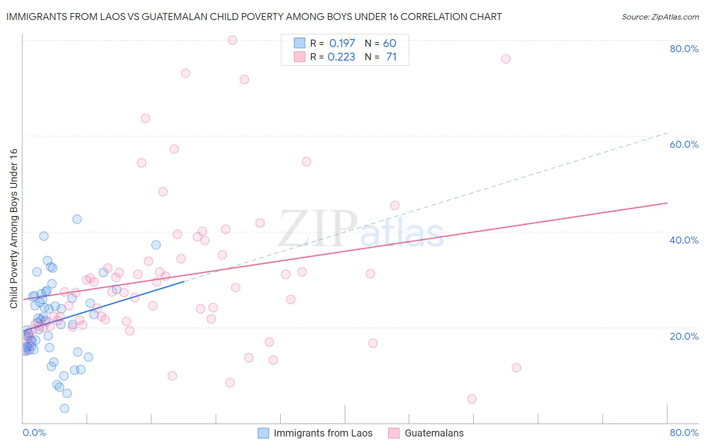 Immigrants from Laos vs Guatemalan Child Poverty Among Boys Under 16