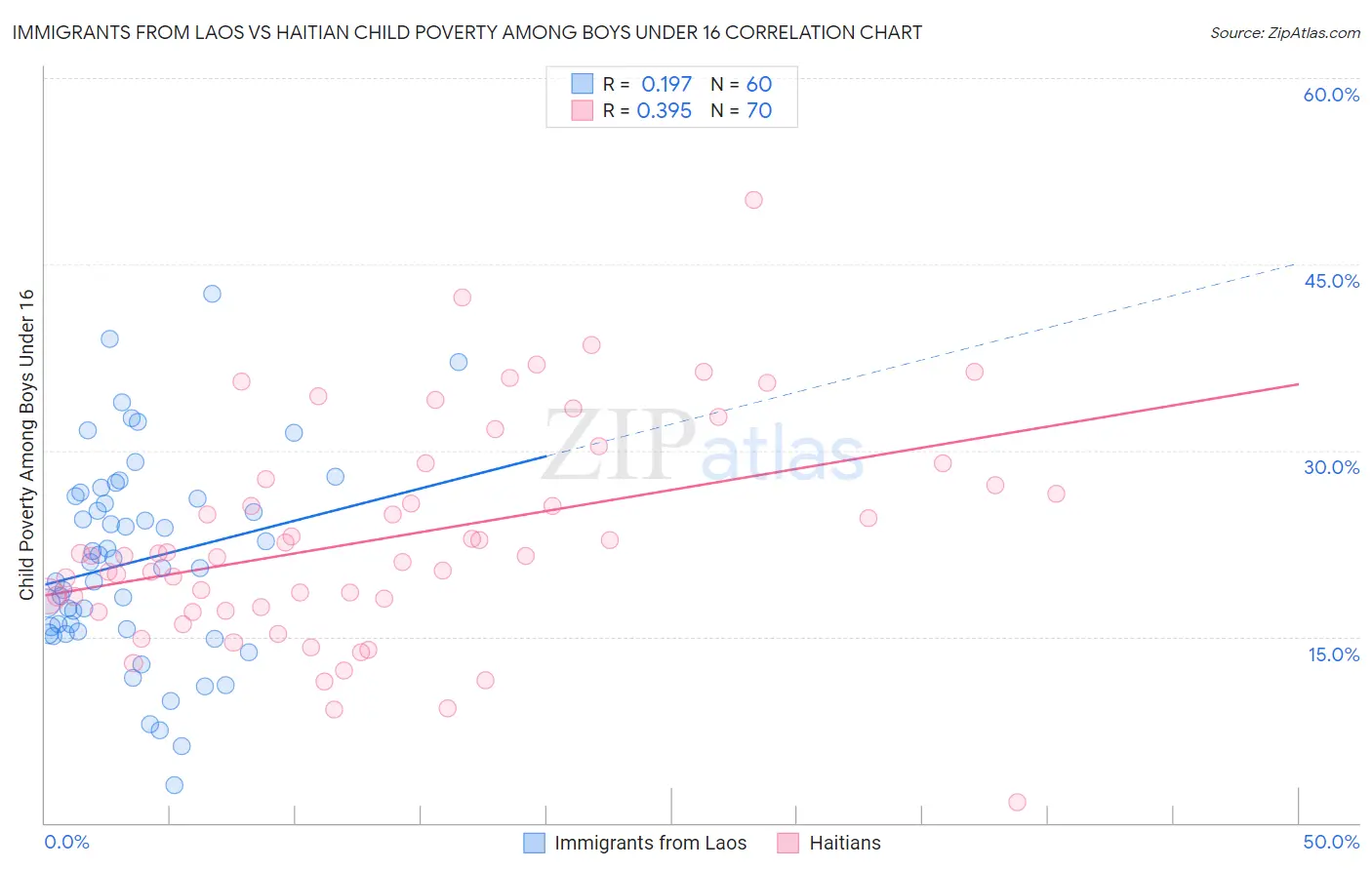 Immigrants from Laos vs Haitian Child Poverty Among Boys Under 16