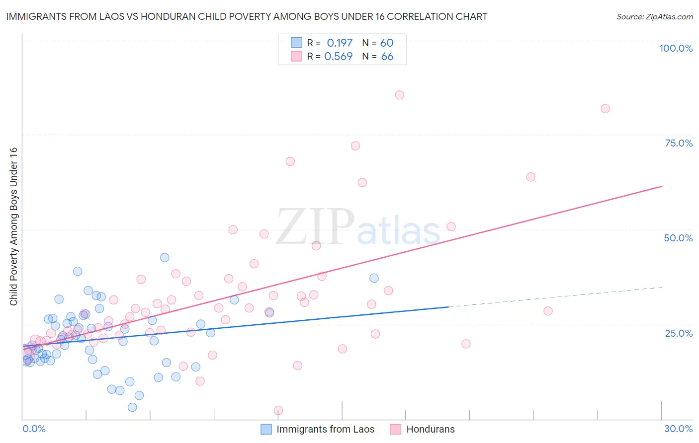 Immigrants from Laos vs Honduran Child Poverty Among Boys Under 16