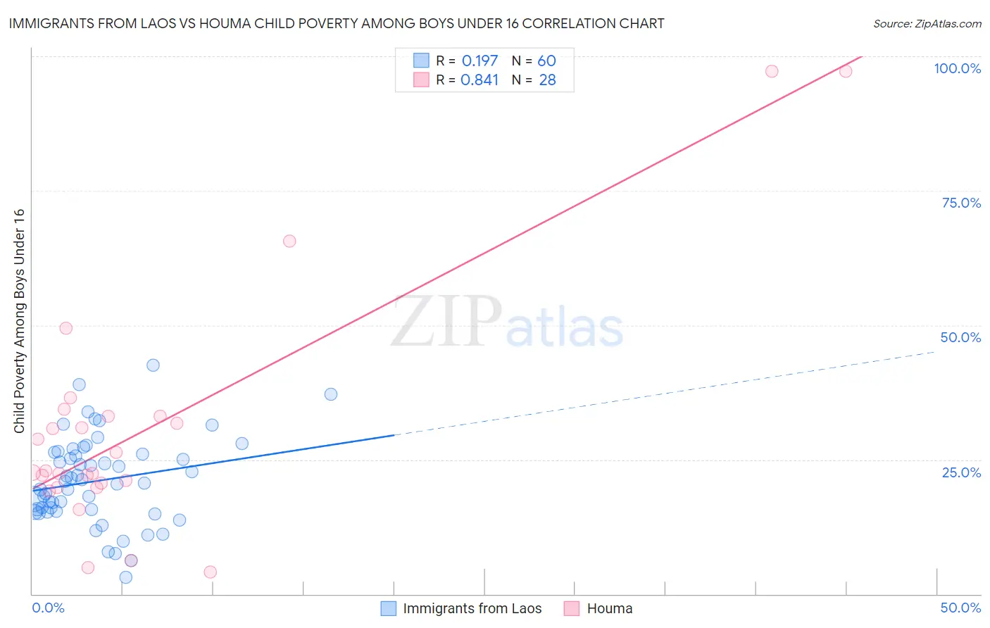 Immigrants from Laos vs Houma Child Poverty Among Boys Under 16