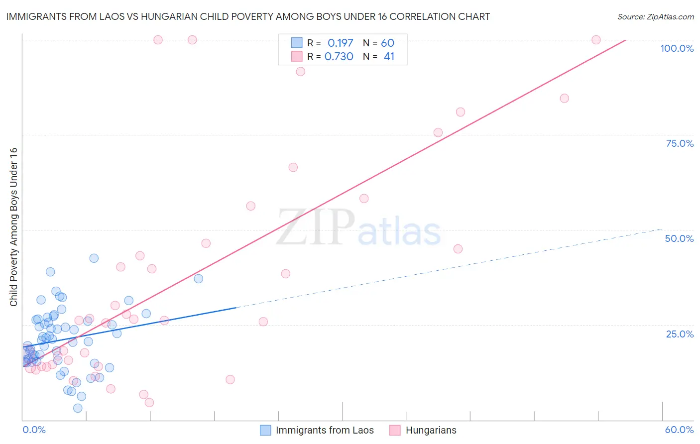 Immigrants from Laos vs Hungarian Child Poverty Among Boys Under 16