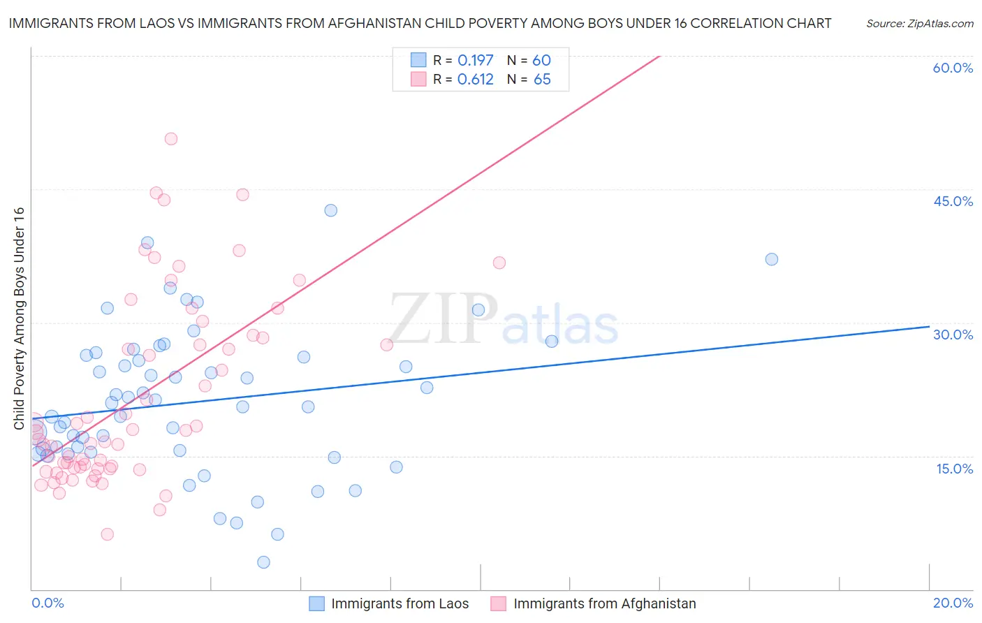 Immigrants from Laos vs Immigrants from Afghanistan Child Poverty Among Boys Under 16