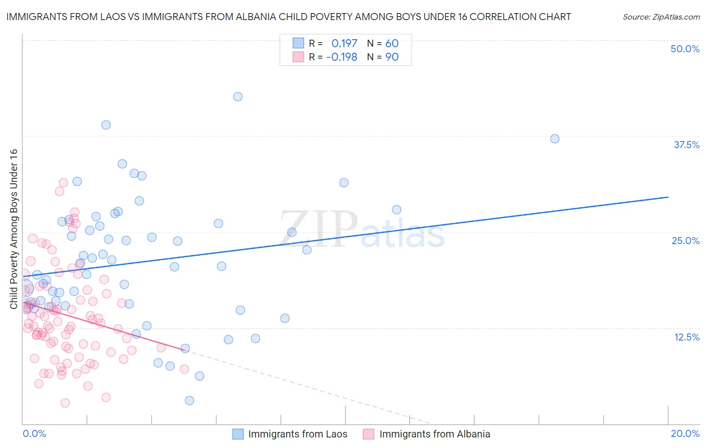 Immigrants from Laos vs Immigrants from Albania Child Poverty Among Boys Under 16