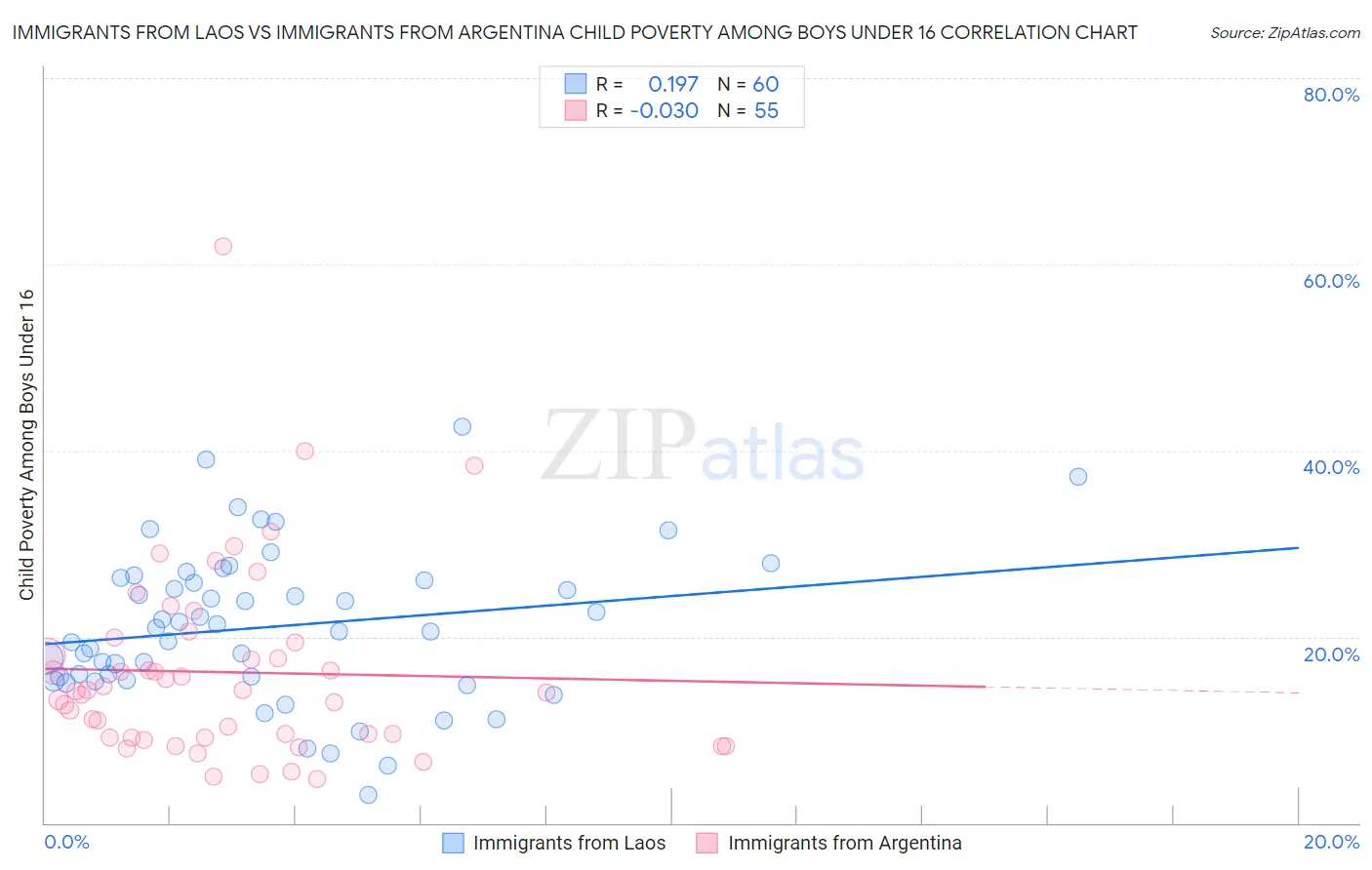 Immigrants from Laos vs Immigrants from Argentina Child Poverty Among Boys Under 16