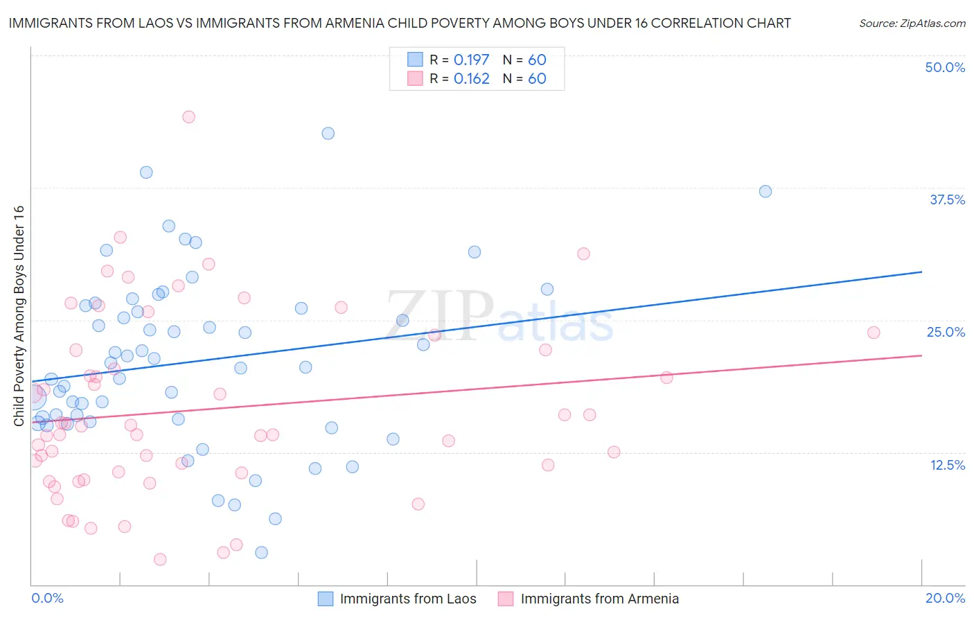 Immigrants from Laos vs Immigrants from Armenia Child Poverty Among Boys Under 16