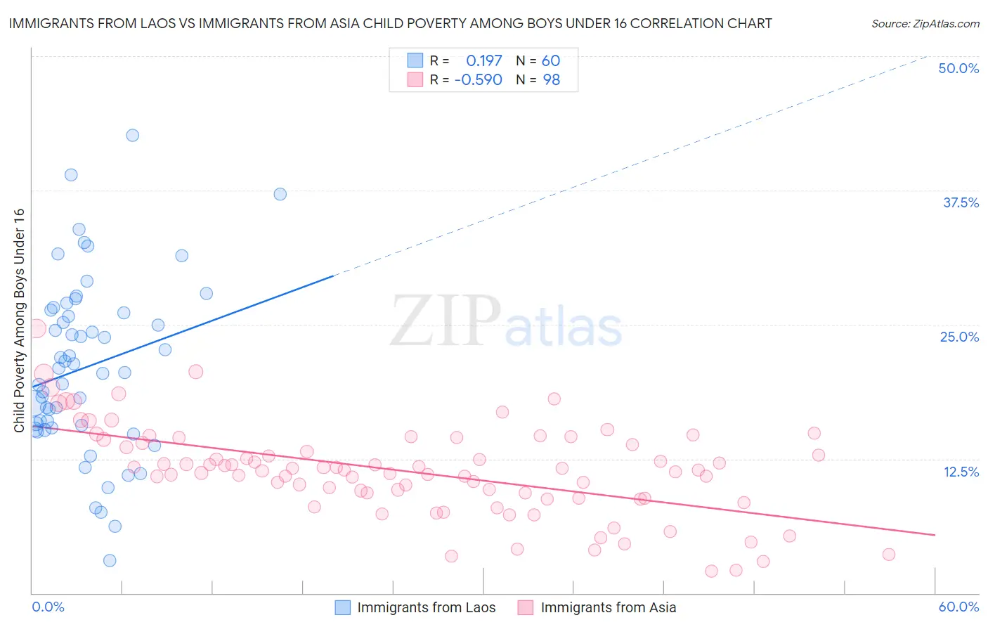 Immigrants from Laos vs Immigrants from Asia Child Poverty Among Boys Under 16