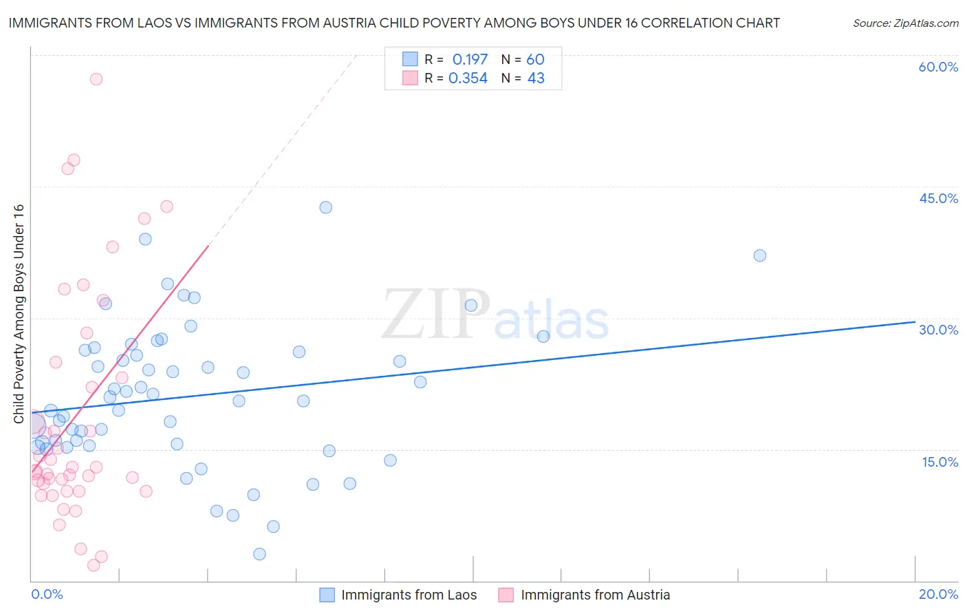 Immigrants from Laos vs Immigrants from Austria Child Poverty Among Boys Under 16