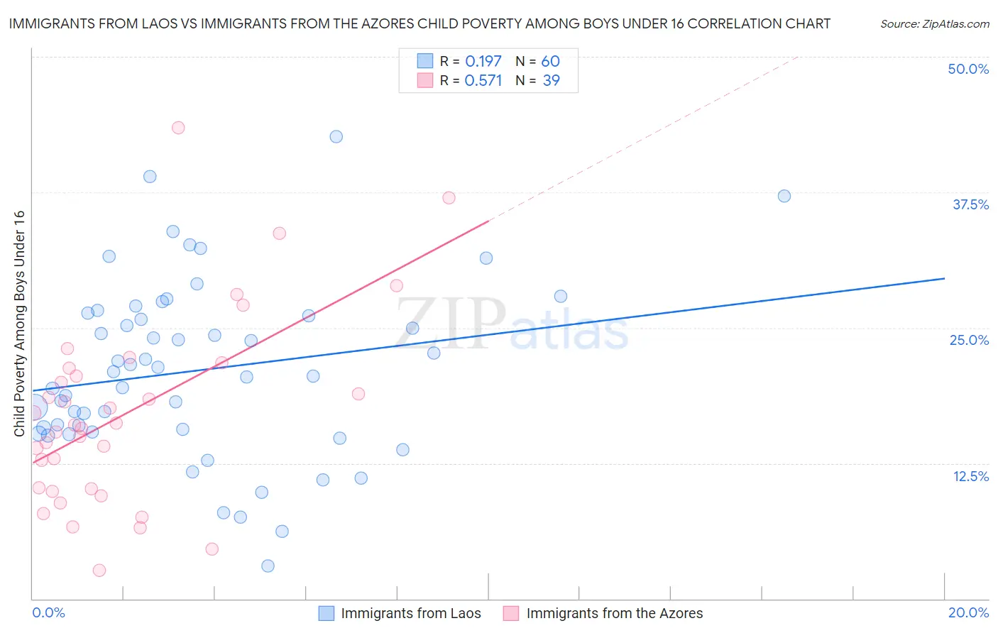 Immigrants from Laos vs Immigrants from the Azores Child Poverty Among Boys Under 16