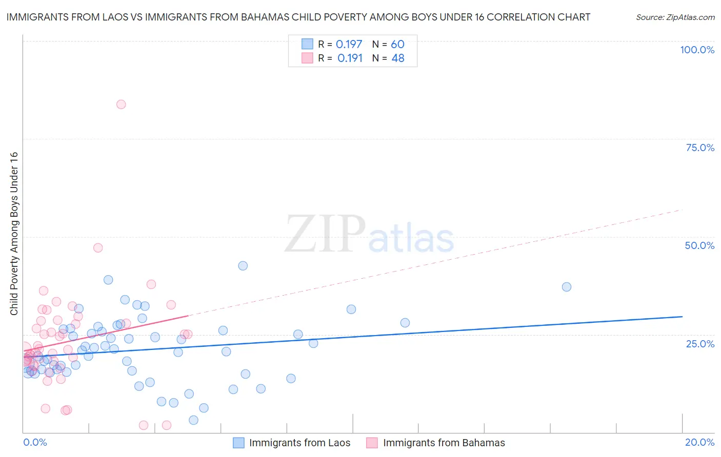 Immigrants from Laos vs Immigrants from Bahamas Child Poverty Among Boys Under 16