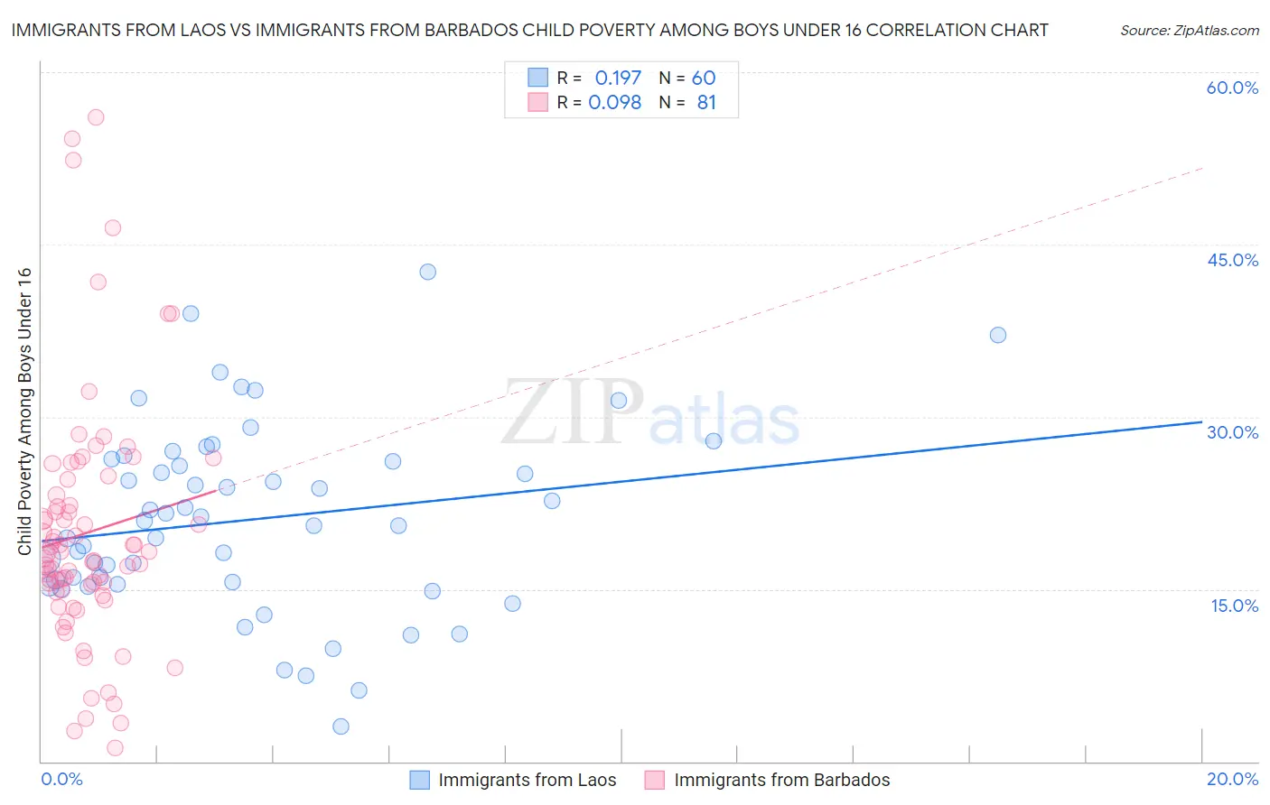 Immigrants from Laos vs Immigrants from Barbados Child Poverty Among Boys Under 16