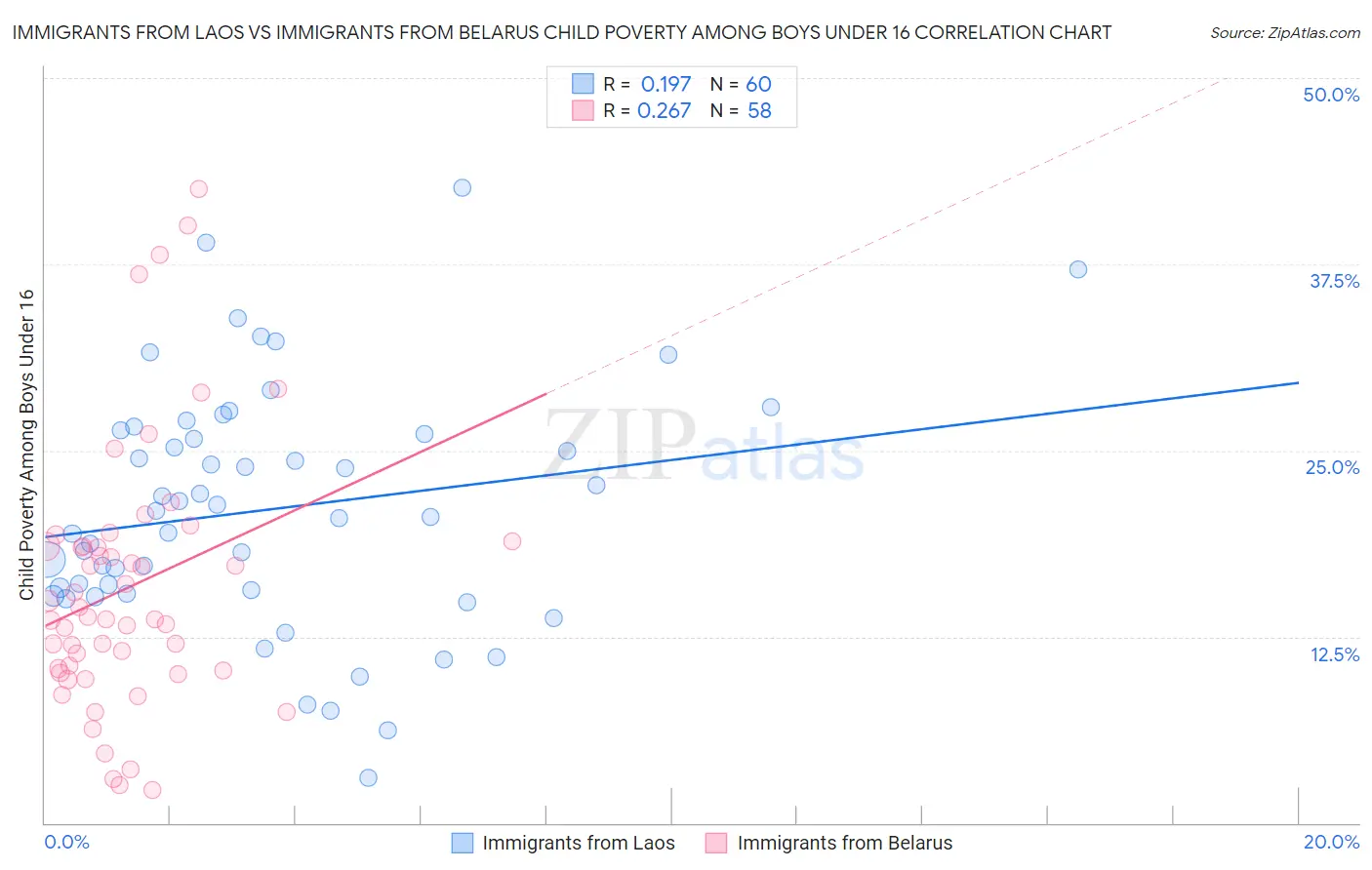 Immigrants from Laos vs Immigrants from Belarus Child Poverty Among Boys Under 16