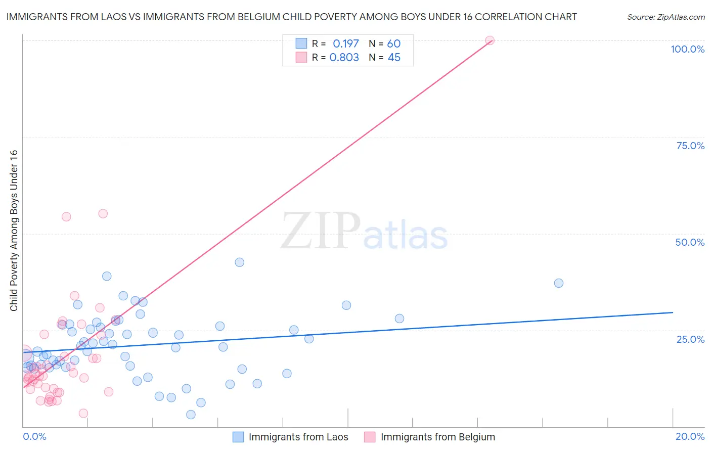 Immigrants from Laos vs Immigrants from Belgium Child Poverty Among Boys Under 16