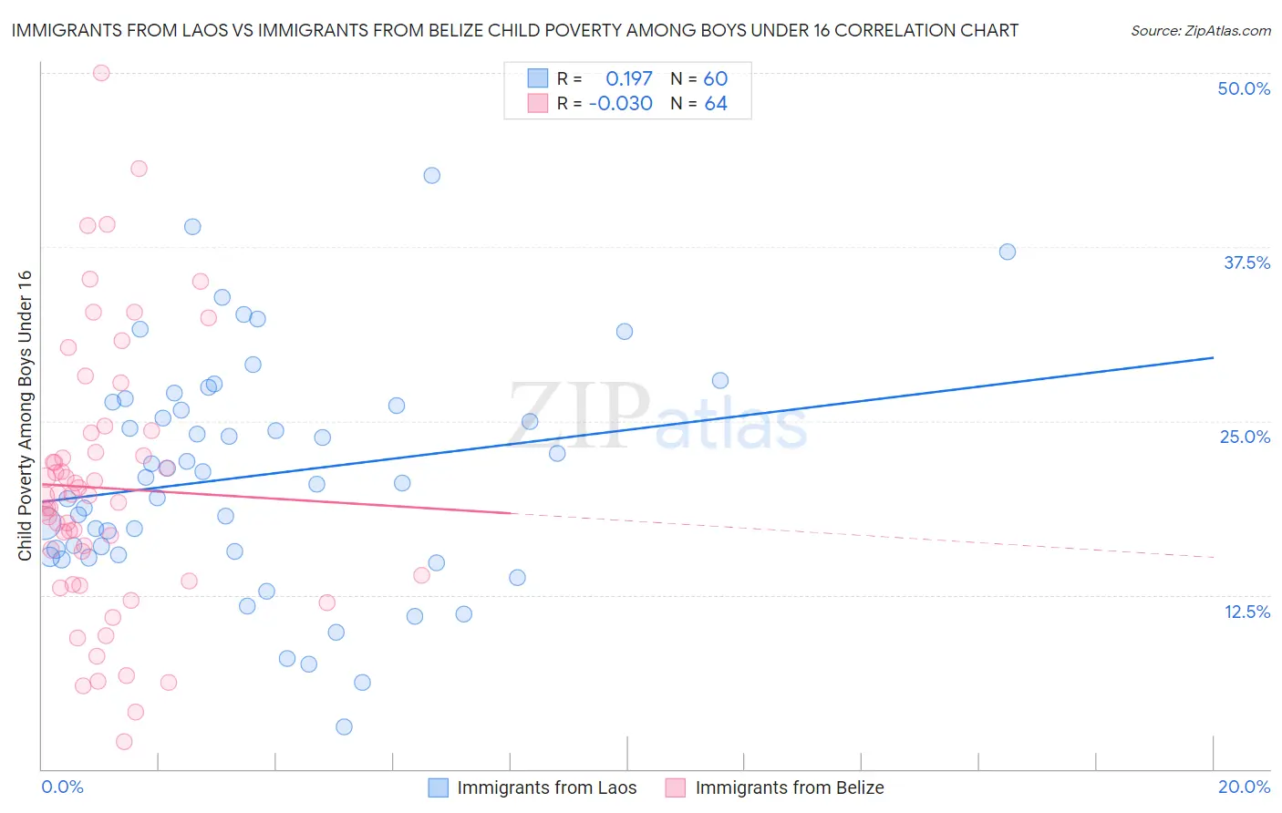 Immigrants from Laos vs Immigrants from Belize Child Poverty Among Boys Under 16