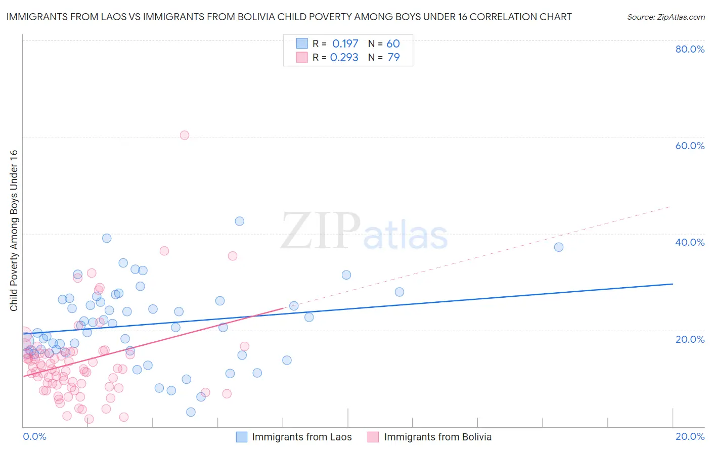 Immigrants from Laos vs Immigrants from Bolivia Child Poverty Among Boys Under 16