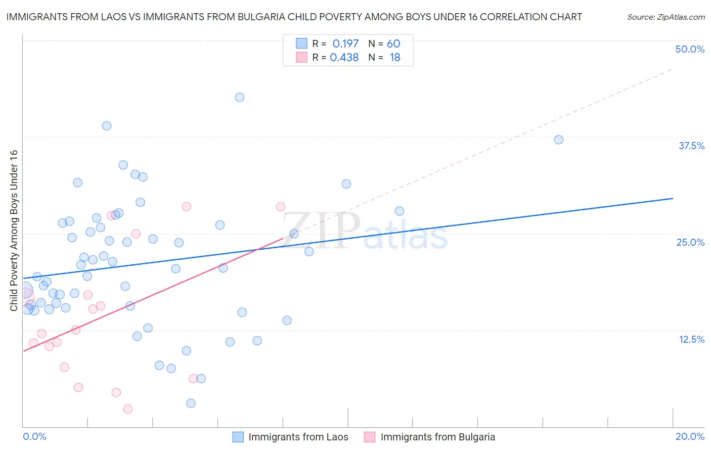 Immigrants from Laos vs Immigrants from Bulgaria Child Poverty Among Boys Under 16