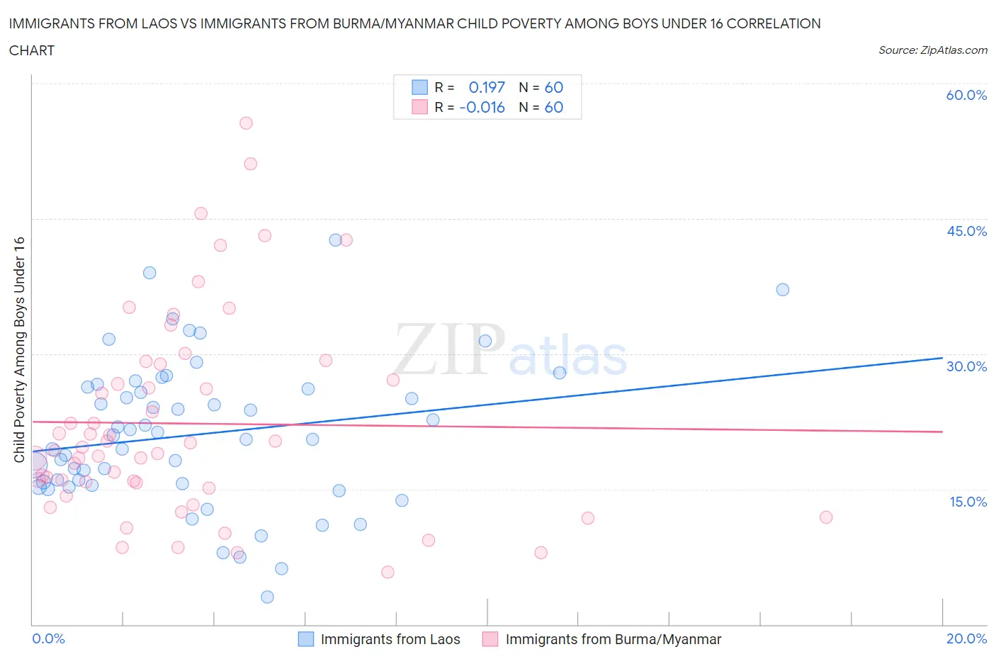 Immigrants from Laos vs Immigrants from Burma/Myanmar Child Poverty Among Boys Under 16