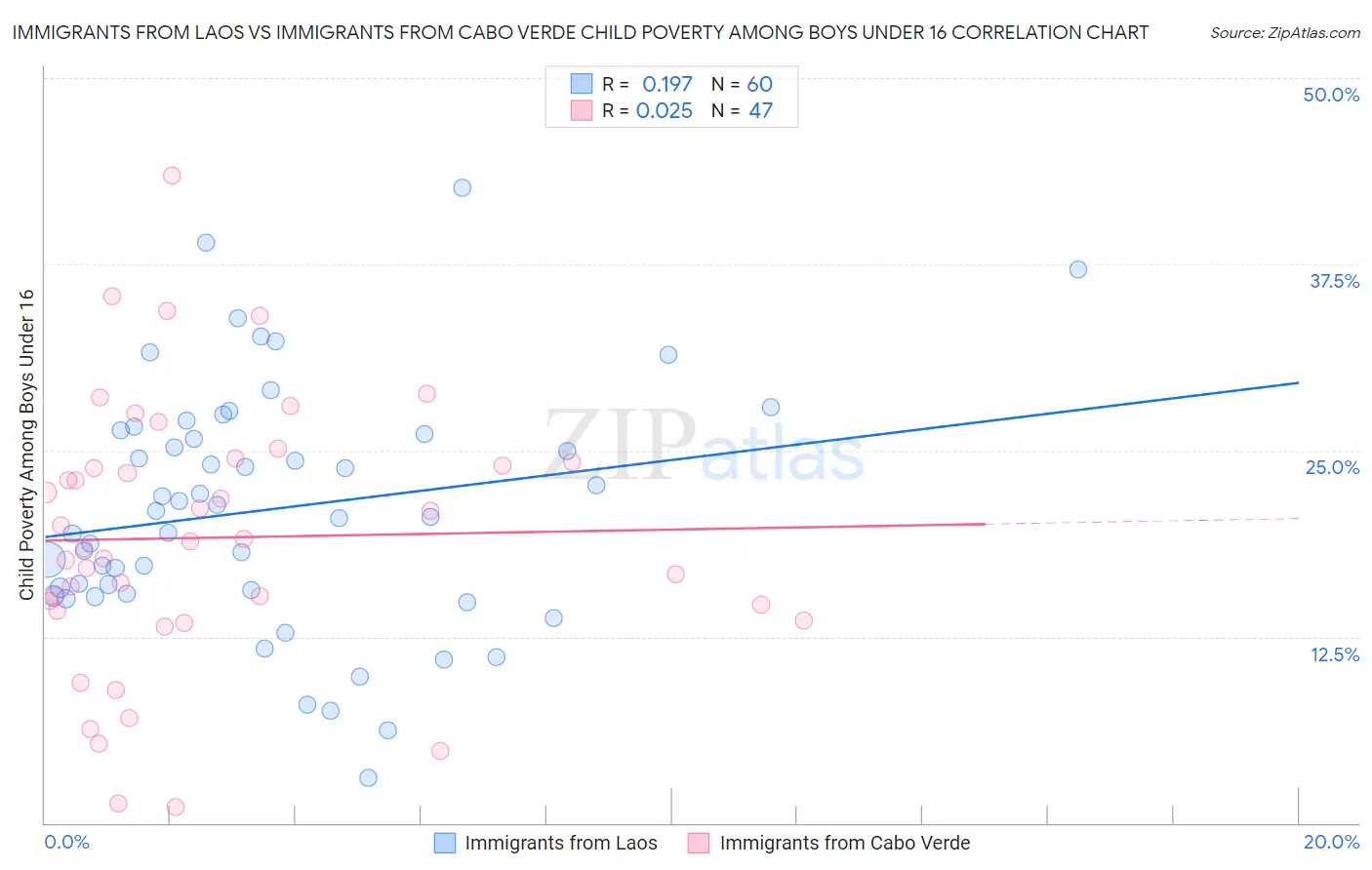 Immigrants from Laos vs Immigrants from Cabo Verde Child Poverty Among Boys Under 16