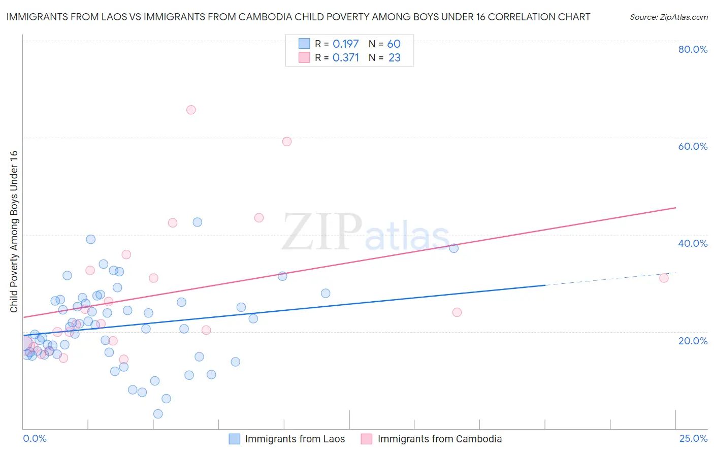 Immigrants from Laos vs Immigrants from Cambodia Child Poverty Among Boys Under 16