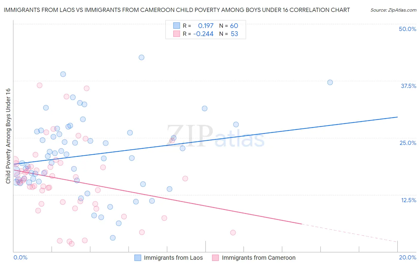 Immigrants from Laos vs Immigrants from Cameroon Child Poverty Among Boys Under 16