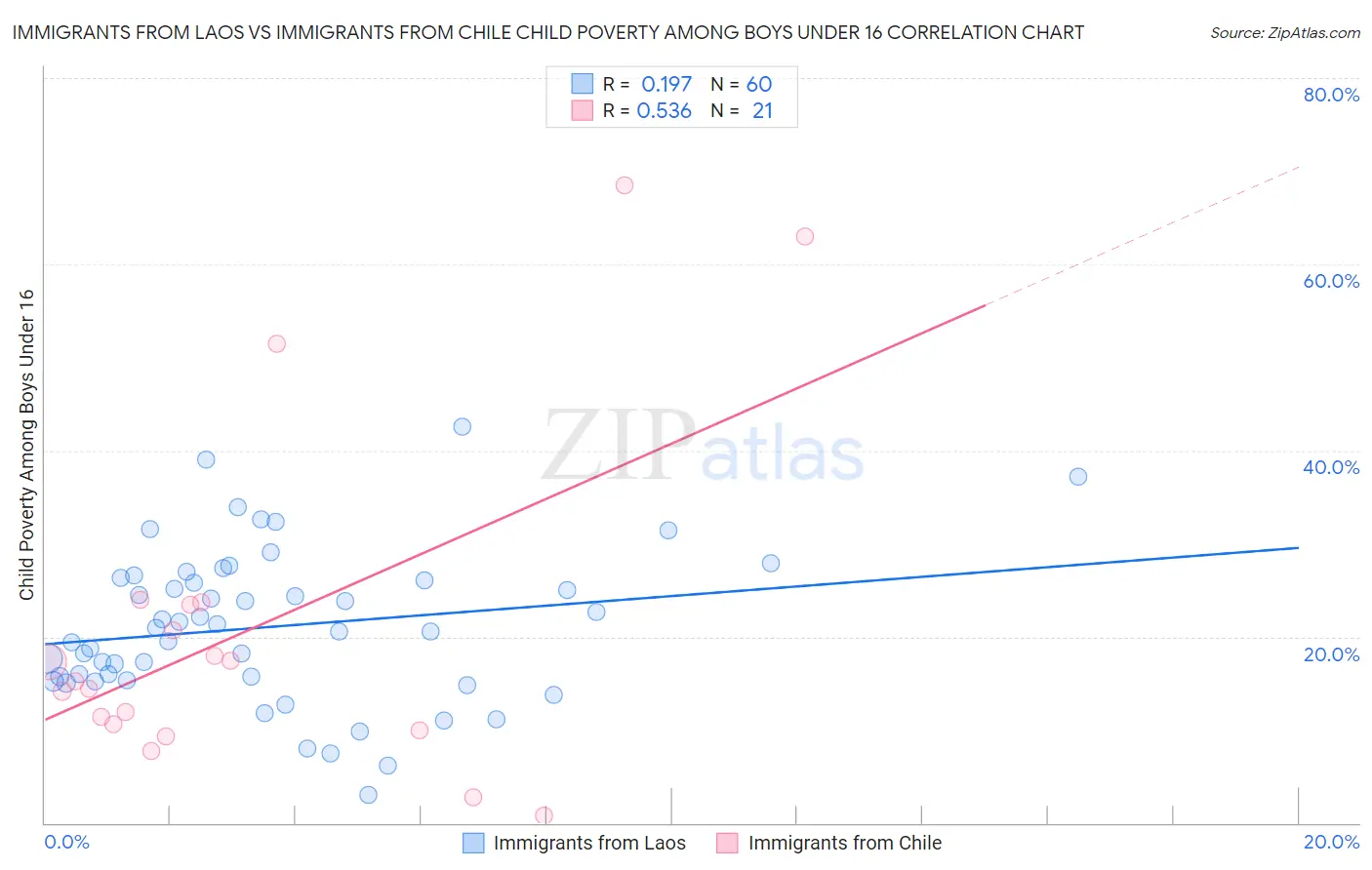 Immigrants from Laos vs Immigrants from Chile Child Poverty Among Boys Under 16