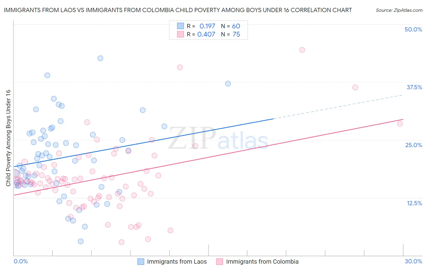 Immigrants from Laos vs Immigrants from Colombia Child Poverty Among Boys Under 16