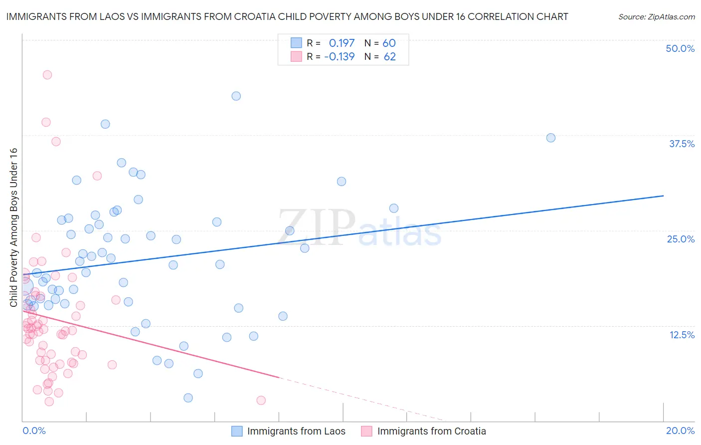 Immigrants from Laos vs Immigrants from Croatia Child Poverty Among Boys Under 16