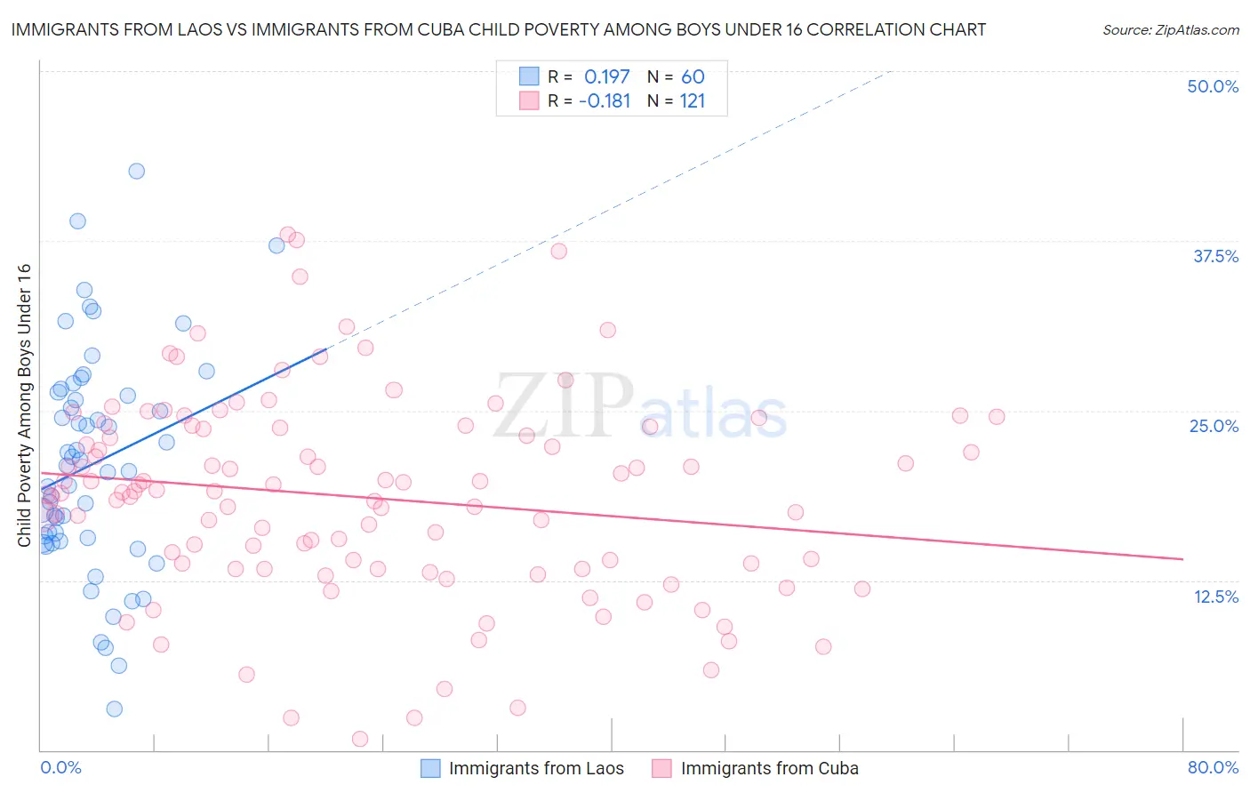 Immigrants from Laos vs Immigrants from Cuba Child Poverty Among Boys Under 16