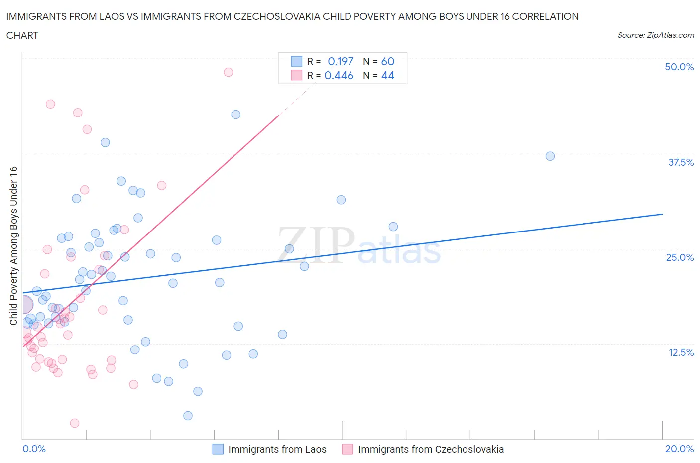 Immigrants from Laos vs Immigrants from Czechoslovakia Child Poverty Among Boys Under 16