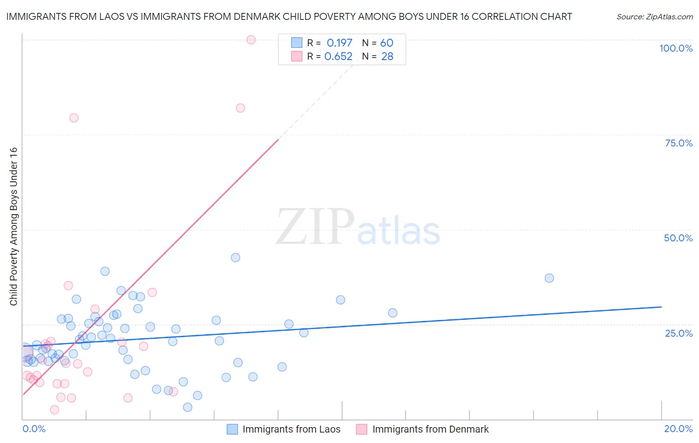 Immigrants from Laos vs Immigrants from Denmark Child Poverty Among Boys Under 16