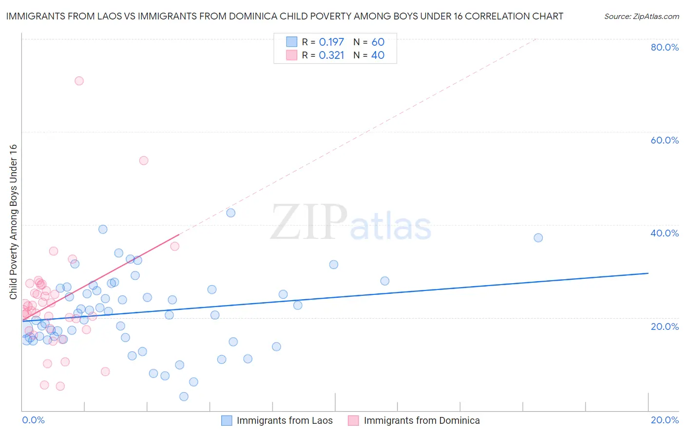 Immigrants from Laos vs Immigrants from Dominica Child Poverty Among Boys Under 16
