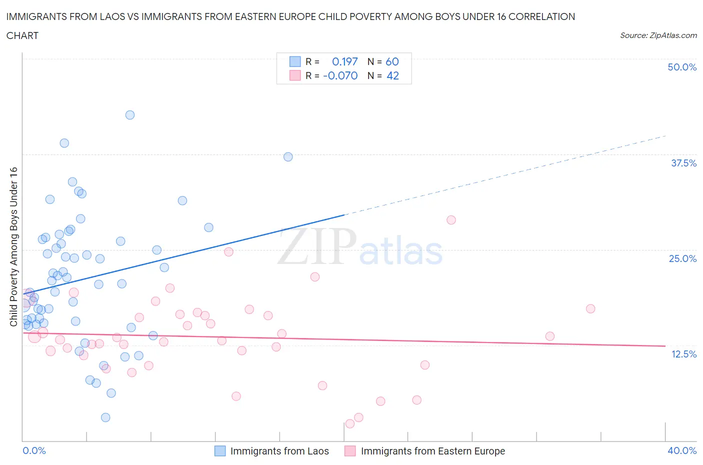 Immigrants from Laos vs Immigrants from Eastern Europe Child Poverty Among Boys Under 16