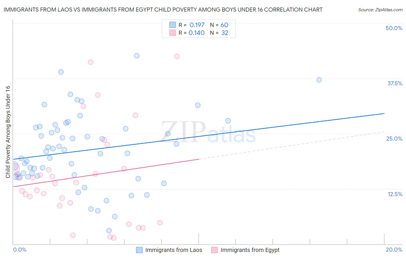 Immigrants from Laos vs Immigrants from Egypt Child Poverty Among Boys Under 16