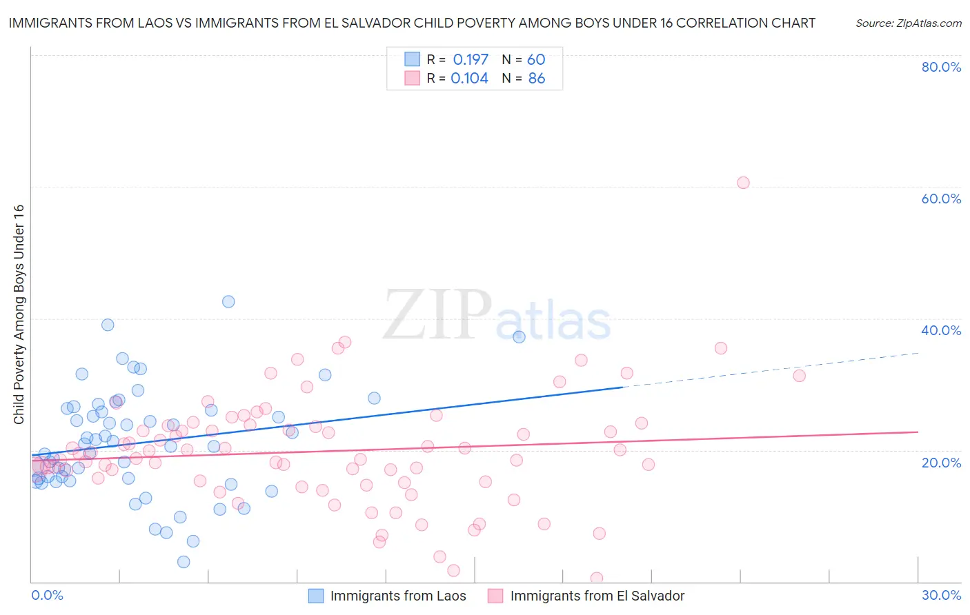 Immigrants from Laos vs Immigrants from El Salvador Child Poverty Among Boys Under 16