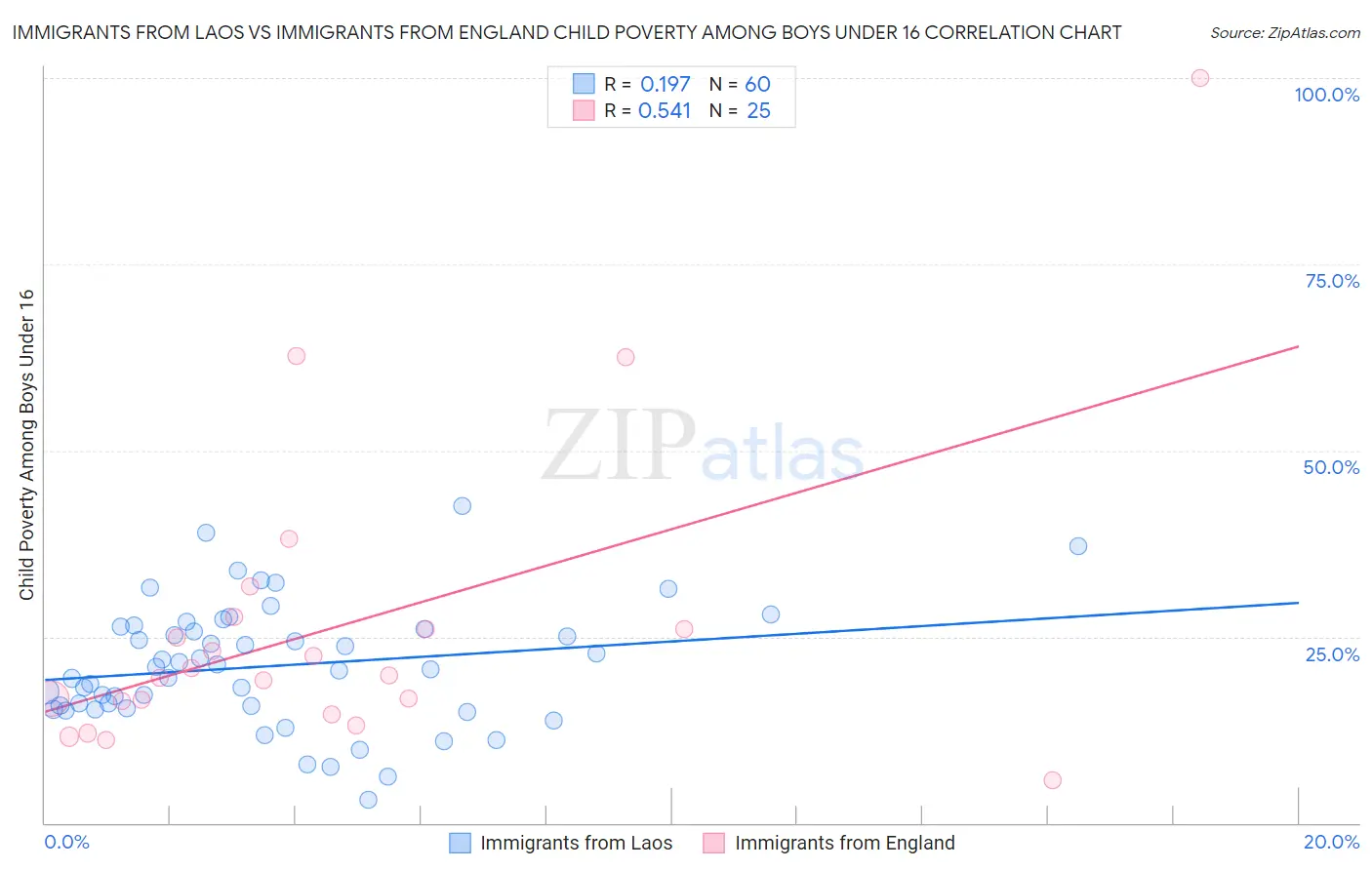 Immigrants from Laos vs Immigrants from England Child Poverty Among Boys Under 16