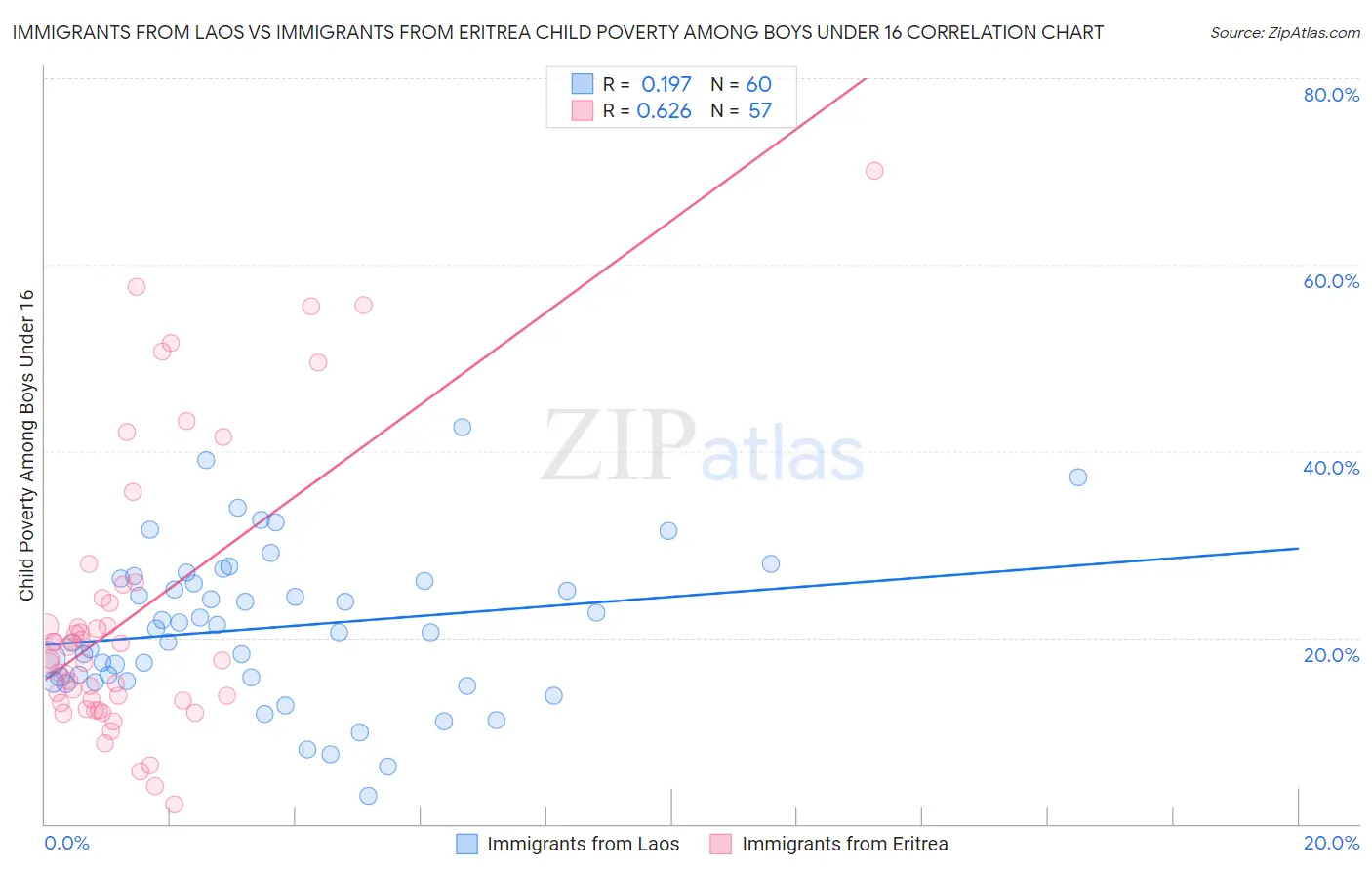 Immigrants from Laos vs Immigrants from Eritrea Child Poverty Among Boys Under 16